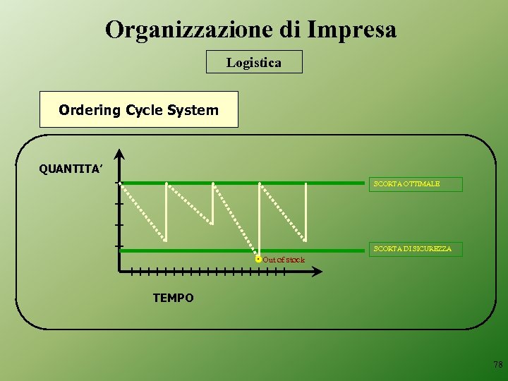 Organizzazione di Impresa Logistica Ordering Cycle System QUANTITA’ SCORTA OTTIMALE SCORTA DI SICUREZZA Out