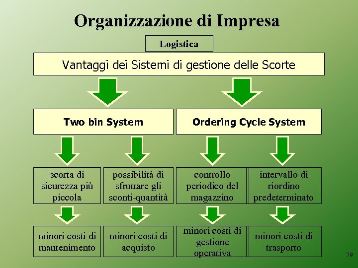 Organizzazione di Impresa Logistica Vantaggi dei Sistemi di gestione delle Scorte Two bin System