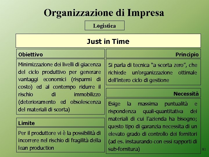 Organizzazione di Impresa Logistica Just in Time Obiettivo Minimizzazione dei livelli di giacenza del