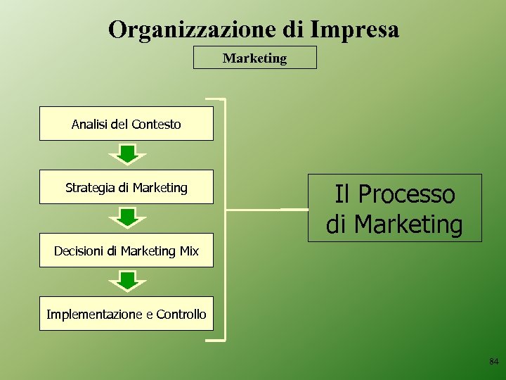 Organizzazione di Impresa Marketing Analisi del Contesto Strategia di Marketing Il Processo di Marketing