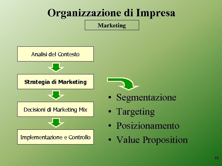 Organizzazione di Impresa Marketing Analisi del Contesto Strategia di Marketing Decisioni di Marketing Mix