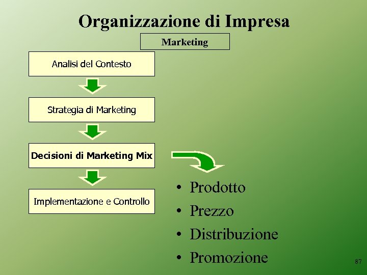 Organizzazione di Impresa Marketing Analisi del Contesto Strategia di Marketing Decisioni di Marketing Mix