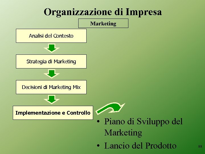 Organizzazione di Impresa Marketing Analisi del Contesto Strategia di Marketing Decisioni di Marketing Mix