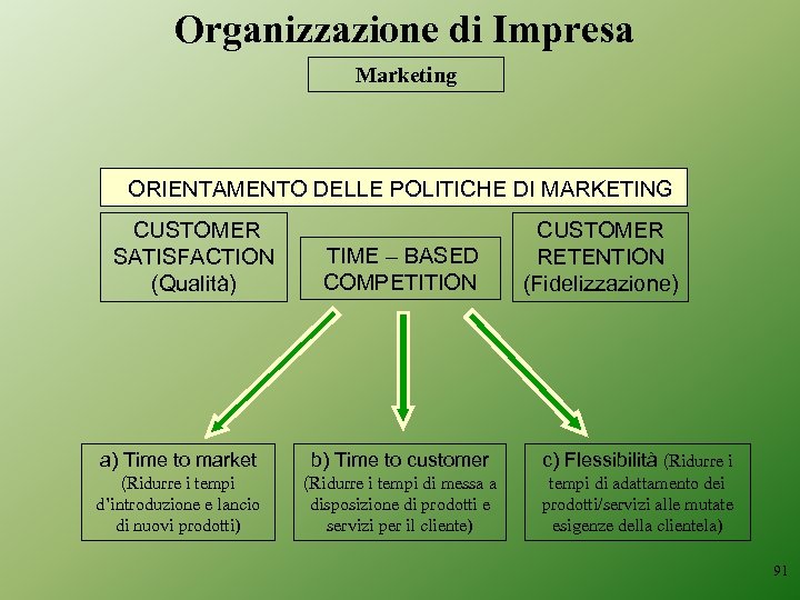 Organizzazione di Impresa Marketing ORIENTAMENTO DELLE POLITICHE DI MARKETING CUSTOMER SATISFACTION (Qualità) TIME –