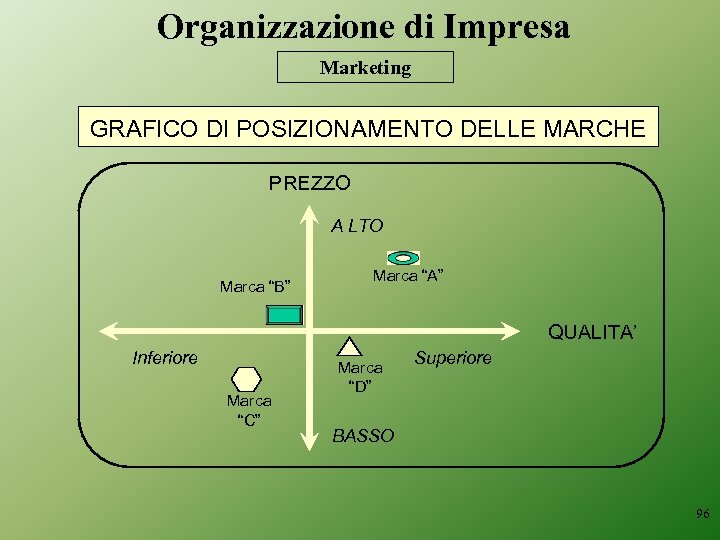 Organizzazione di Impresa Marketing GRAFICO DI POSIZIONAMENTO DELLE MARCHE PREZZO A LTO Marca “B”