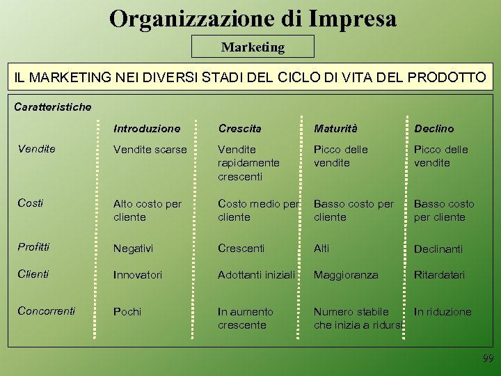 Organizzazione di Impresa Marketing IL MARKETING NEI DIVERSI STADI DEL CICLO DI VITA DEL