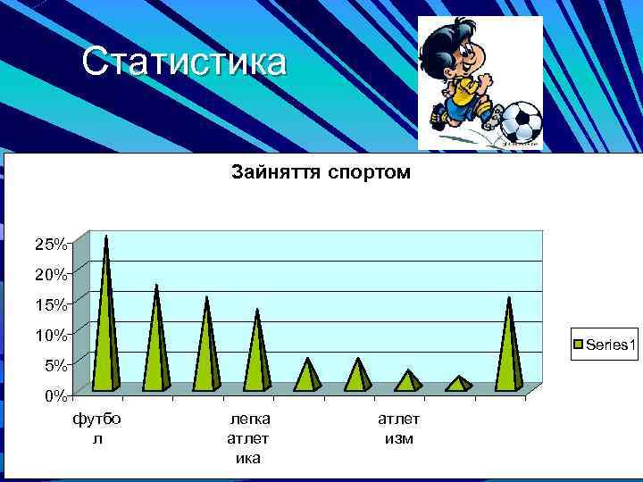 Статистика Зайняття спортом 25% 20% 15% 10% Series 1 5% 0% футбо л легка