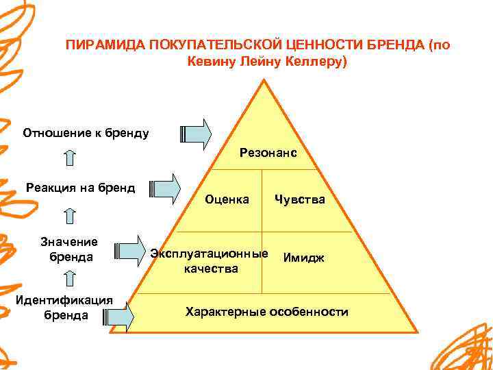 Качестве данного бренда