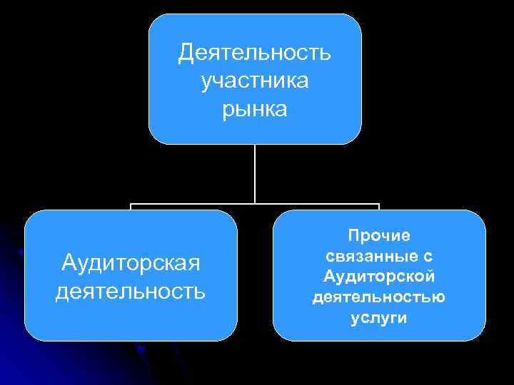 Деятельность участника рынка Аудиторская деятельность Прочие связанные с Аудиторской деятельностью услуги 