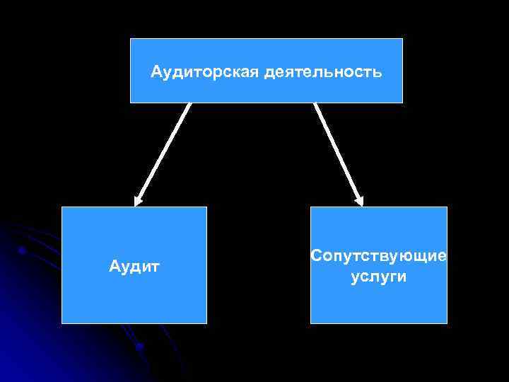 Аудиторская деятельность Аудит Сопутствующие услуги 