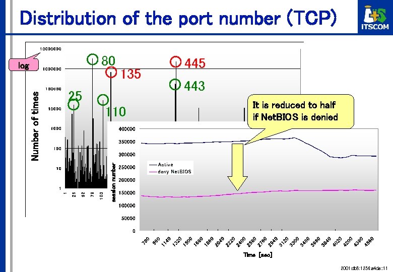 Distribution of the port number (TCP) 80 135 25 443 It is reduced to