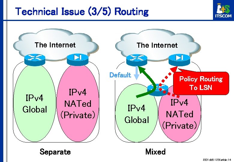 Technical Issue (3/5) Routing The Internet Default IPv 4 Global IPv 4 NATed (Private)