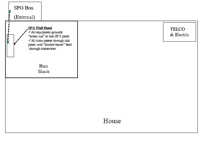SPG Box (External) SPG Wall Panel üAll equipment grounds “home-run” to this SPG panel.