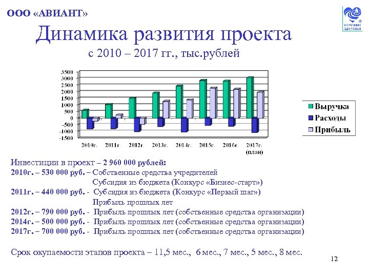 ООО «АВИАНТ» Динамика развития проекта с 2010 – 2017 гг. , тыс. рублей Инвестиции
