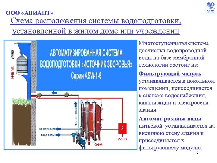 ООО «АВИАНТ» Схема расположения системы водоподготовки, установленной в жилом доме или учреждении • Многоступенчатая