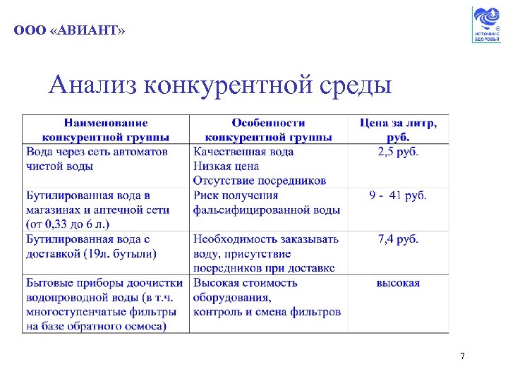 ООО «АВИАНТ» Анализ конкурентной среды 7 