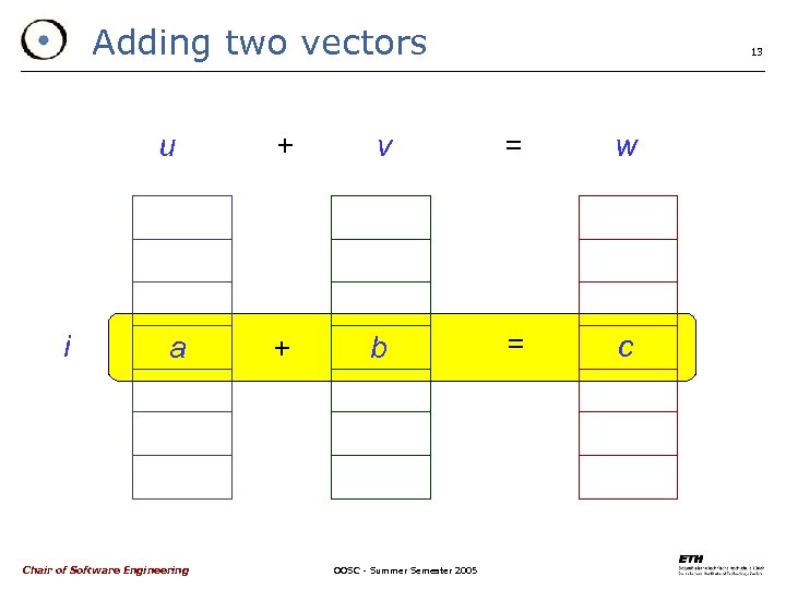 Adding two vectors u i a Chair of Software Engineering 13 + v =