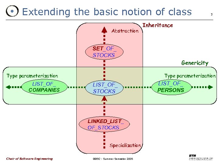Extending the basic notion of class Abstraction 3 Inheritance SET_OF_ STOCKS Genericity Type parameterization