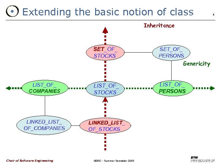 Extending the basic notion of class Inheritance SET_OF_ STOCKS SET_OF_ PERSONS Genericity LIST_OF_ COMPANIES