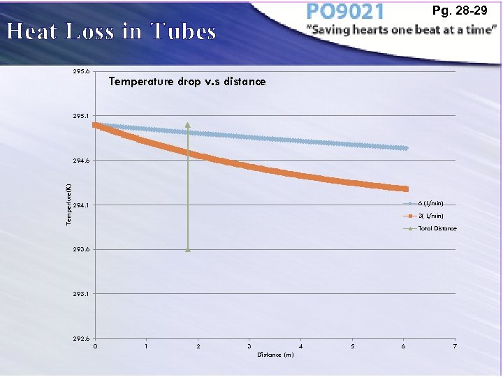 Pg. 28 -29 Heat Loss in Tubes 295. 6 Temperature drop v. s distance
