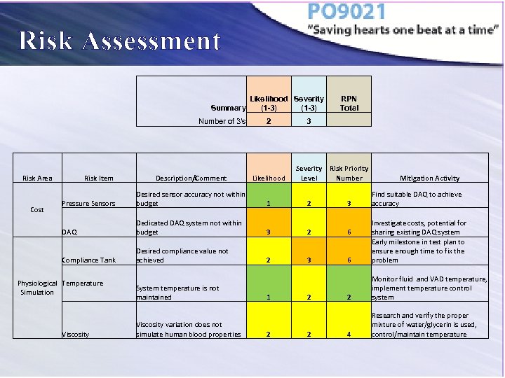 Risk Assessment Summary Number of 3's Likelihood Severity (1 -3) RPN Total 2 3