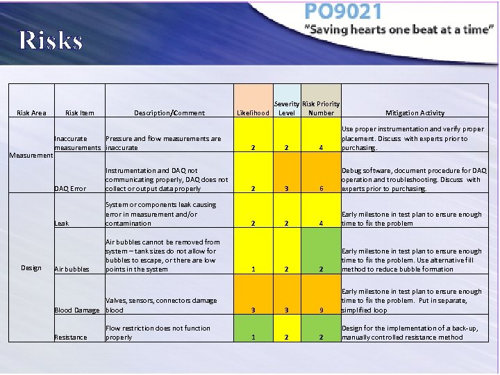 Risks Risk Area Measurement Risk Item Description/Comment Inaccurate Pressure and flow measurements are measurements