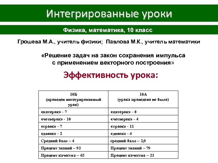 Интегрированные уроки Физика, математика, 10 класс Грошева М. А. , учитель физики; Павлова М.