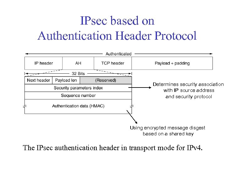 IPsec based on Authentication Header Protocol Determines security association with IP source address and