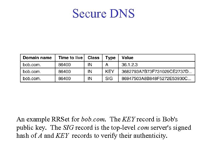 Secure DNS An example RRSet for bob. com. The KEY record is Bob's public