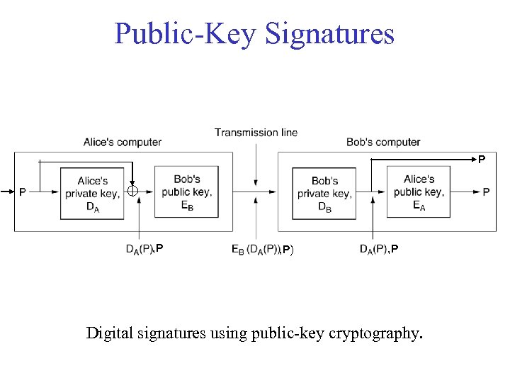 Public-Key Signatures P , P) , P Digital signatures using public-key cryptography. 
