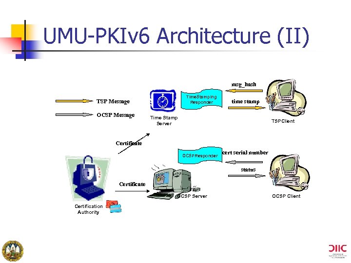 UMU-PKIv 6 Architecture (II) msg_hash Time. Stamping Responder TSP Message OCSP Message time stamp