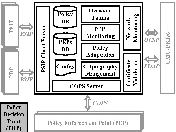 PSIP Policy Adaptation Criptography Mangement COPS Server Policy Decision Point (PDP) OCSP COPS Policy