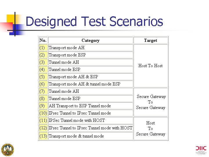 Designed Test Scenarios 