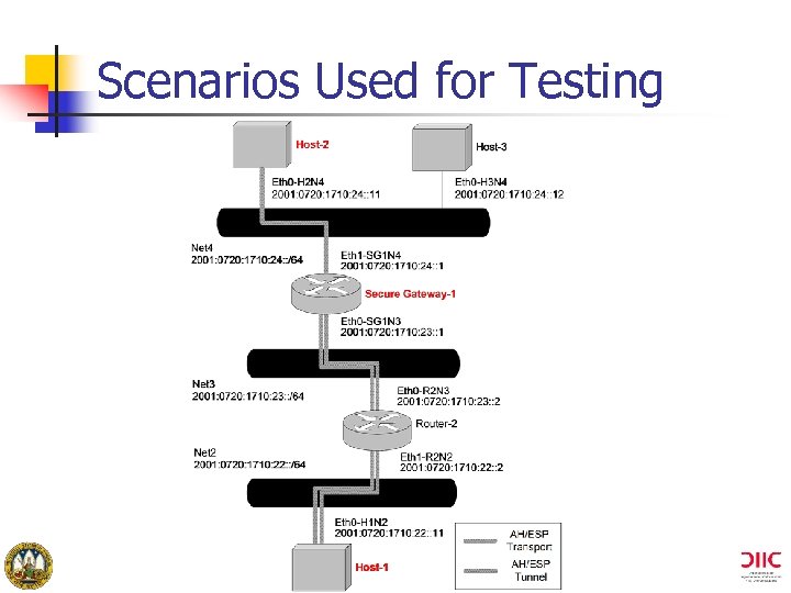 Scenarios Used for Testing 