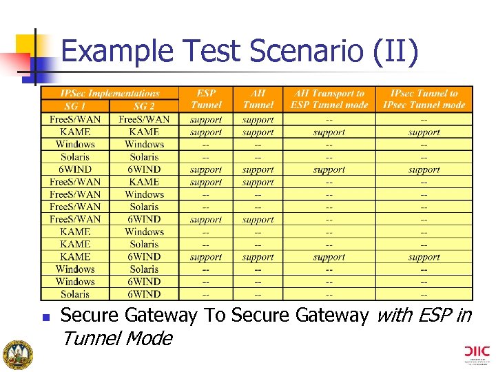 Example Test Scenario (II) n Secure Gateway To Secure Gateway with ESP in Tunnel