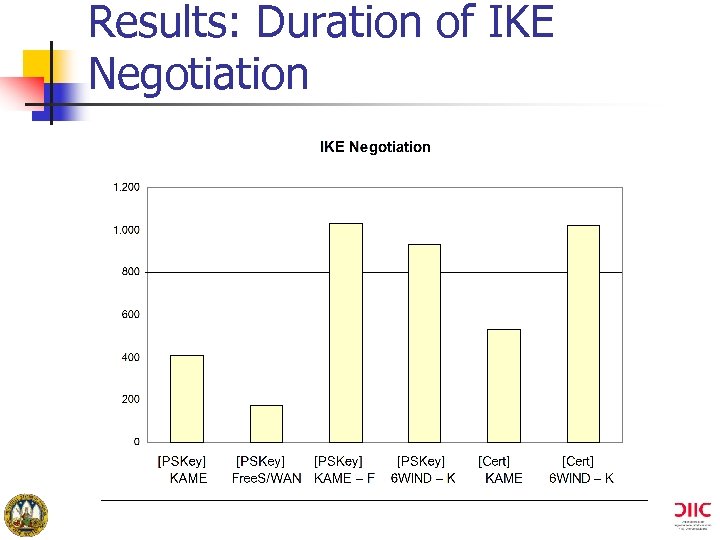 Results: Duration of IKE Negotiation 