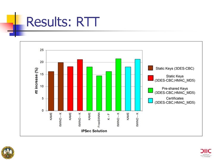Results: RTT 