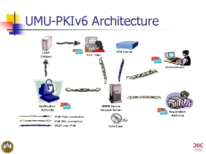 UMU-PKIv 6 Architecture LDAP DNSsec End User VPN Device Administrator Certification Authority WWW Secure