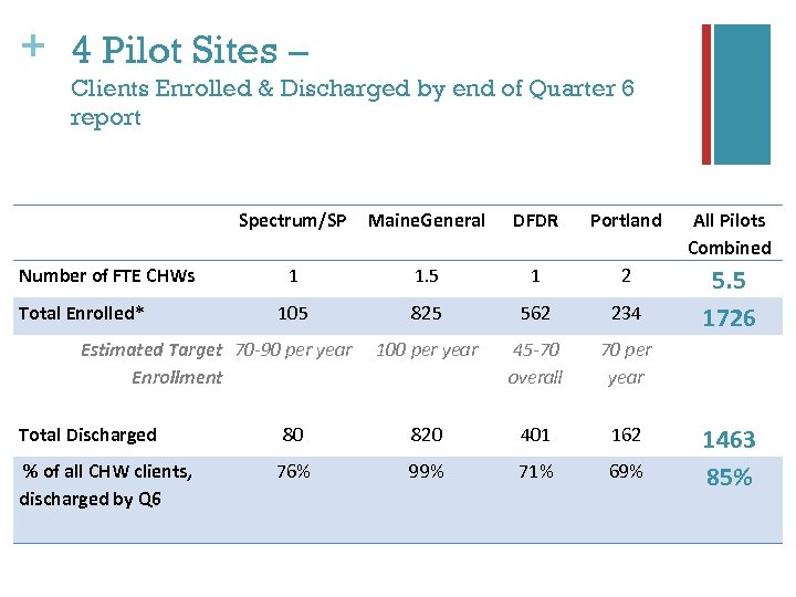 + 4 Pilot Sites – Clients Enrolled & Discharged by end of Quarter 6