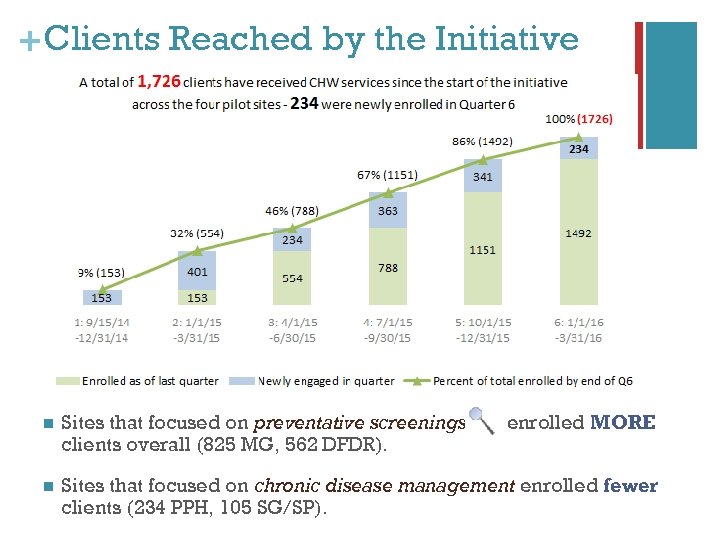 + Clients Reached by the Initiative n Sites that focused on preventative screenings clients