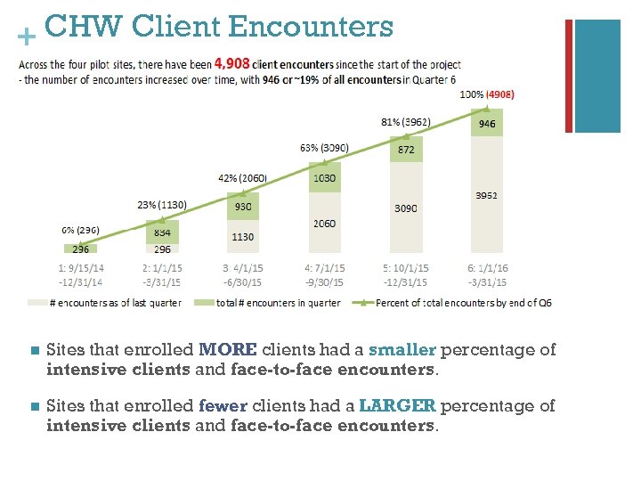 + CHW Client Encounters n Sites that enrolled MORE clients had a smaller percentage