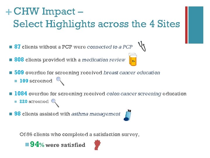 + CHW Impact – Select Highlights across the 4 Sites n 87 clients without