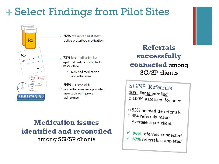 + Select Findings from Pilot Sites Referrals successfully connected among SG/SP clients Medication issues