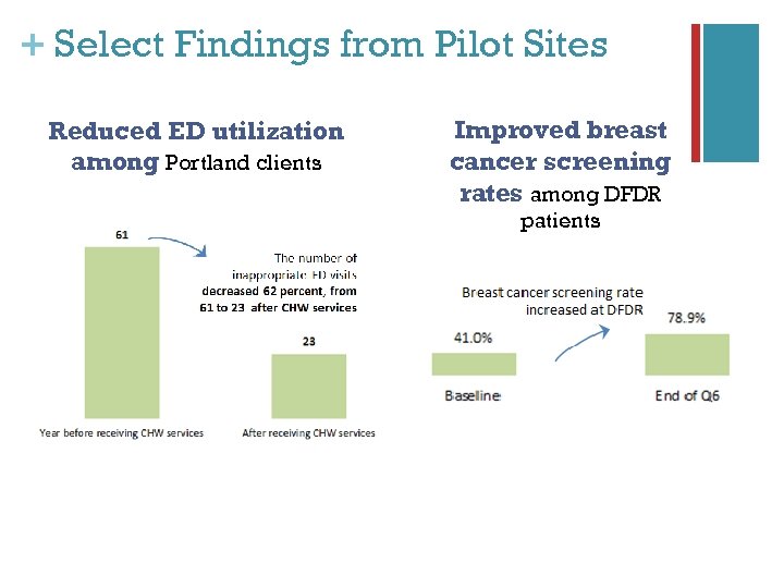 + Select Findings from Pilot Sites Reduced ED utilization among Portland clients Improved breast