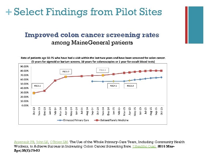 + Select Findings from Pilot Sites Improved colon cancer screening rates among Maine. General