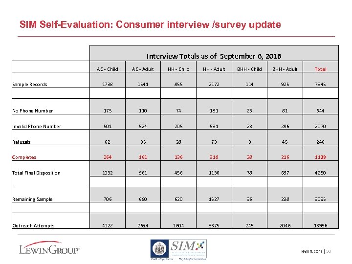 SIM Self-Evaluation: Consumer interview /survey update Interview Totals as of September 6, 2016 AC