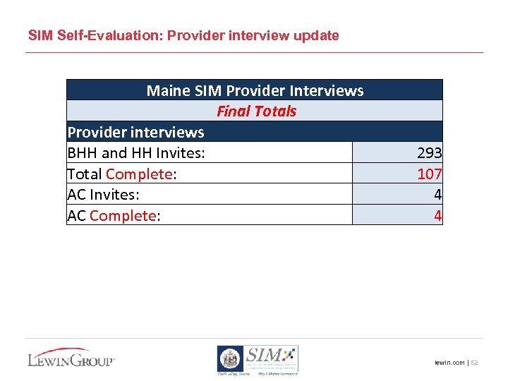 SIM Self-Evaluation: Provider interview update Maine SIM Provider Interviews Final Totals Provider interviews BHH