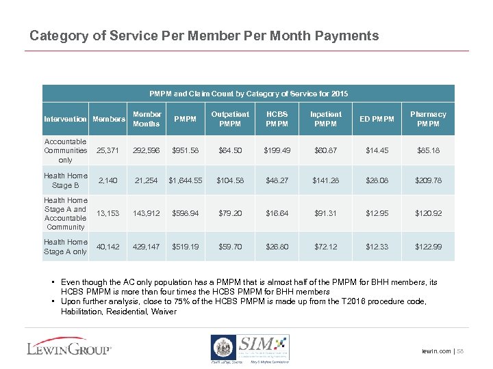 Category of Service Per Member Per Month Payments PMPM and Claim Count by Category