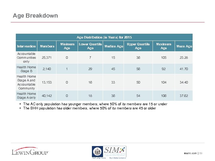 Age Breakdown Age Distribution (in Years) for 2015 Intervention Members Minimum Age Lower Quartile