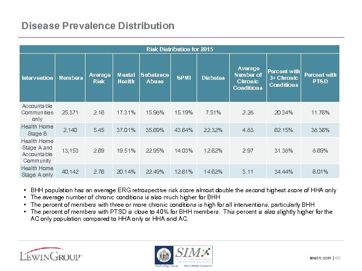 Disease Prevalence Distribution Risk Distribution for 2015 Intervention Accountable Communities only Health Home Stage